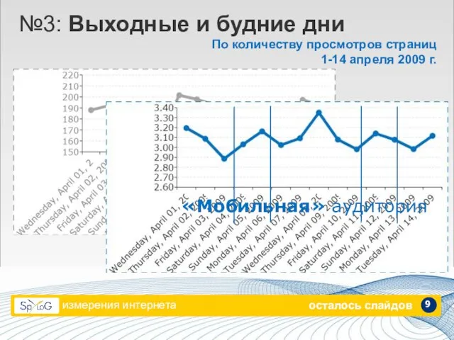 измерения интернета 9 №3: Выходные и будние дни По количеству просмотров страниц