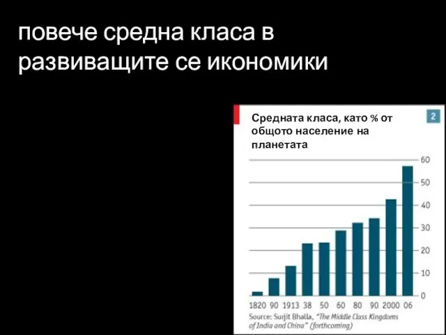 повече средна класа в развиващите се икономики Средната класа, като % от общото население на планетата