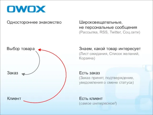 Одностороннее знакомство Выбор товара Заказ Клиент Широковещательные, не персональные сообщения (Рассылка, RSS,