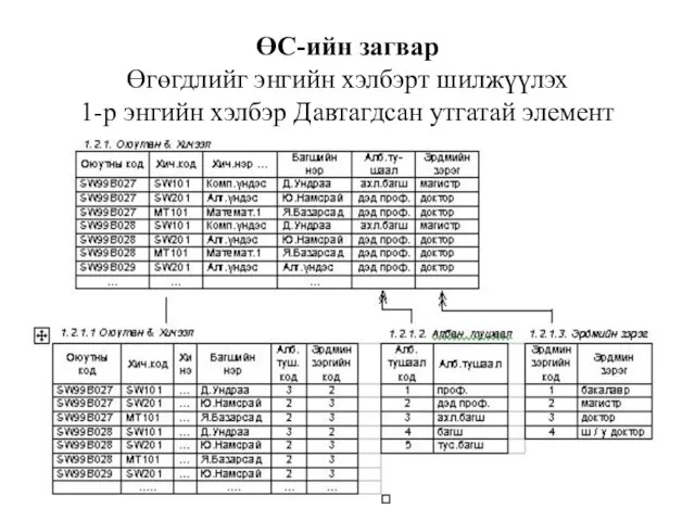 ӨС-ийн загвар Өгөгдлийг энгийн хэлбэрт шилжүүлэх 1-р энгийн хэлбэр Давтагдсан утгатай элемент