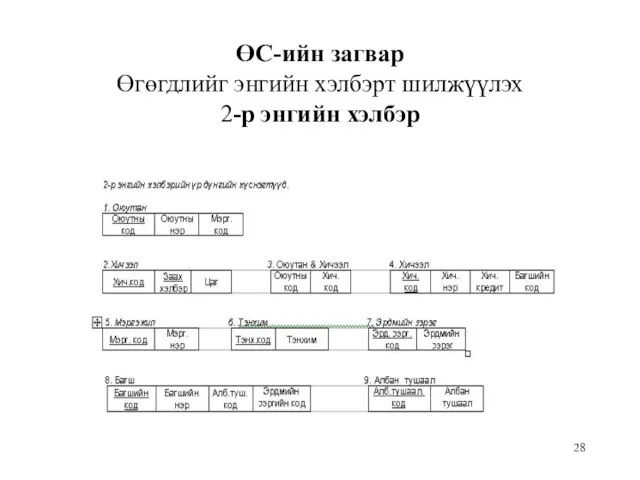 ӨС-ийн загвар Өгөгдлийг энгийн хэлбэрт шилжүүлэх 2-р энгийн хэлбэр