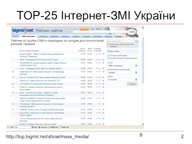 2 TOP-25 Інтернет-ЗМІ України http://top.bigmir.net/show/mass_media/