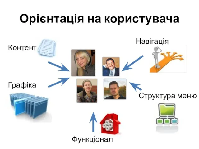 Орієнтація на користувача Структура меню Графіка Навігація Контент Функціонал