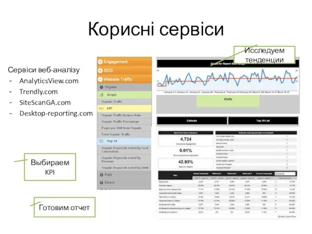 Корисні сервіси Сервіси веб-аналізу AnalyticsView.com Trendly.com SiteScanGA.com Desktop-reporting.com Исследуем тенденции Выбираем KPI Готовим отчет