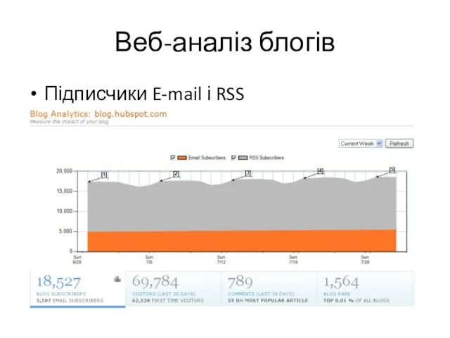 Веб-аналіз блогів Підписчики E-mail і RSS