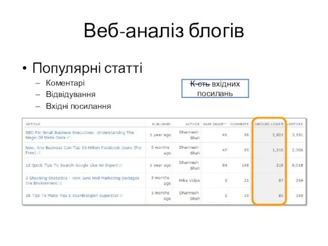 Веб-аналіз блогів Популярні статті Коментарі Відвідування Вхідні посилання К-сть вхідних посилань