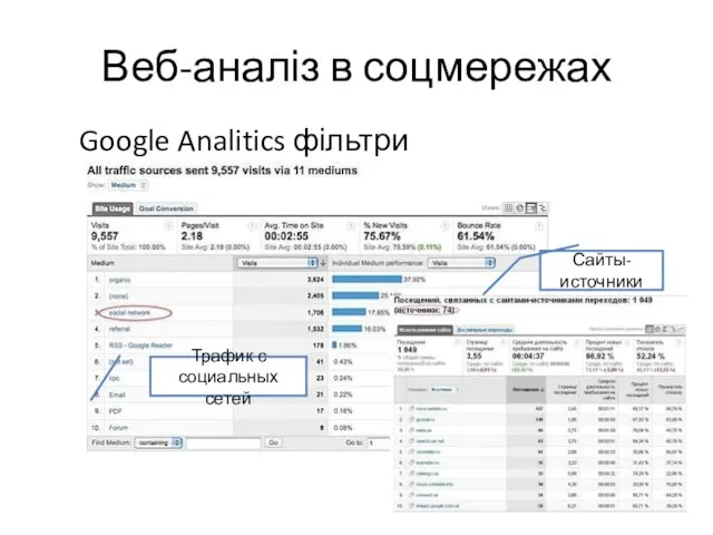 Веб-аналіз в соцмережах Google Analitics фільтри Трафик с социальных сетей Сайты-источники