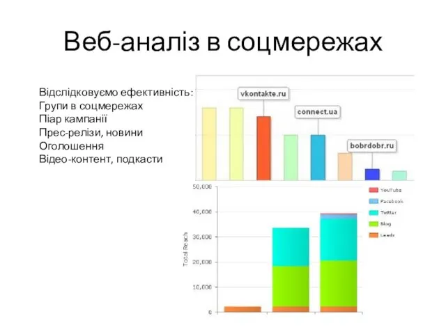 Веб-аналіз в соцмережах Відслідковуємо ефективність: Групи в соцмережах Піар кампанії Прес-релізи, новини Оголошення Відео-контент, подкасти