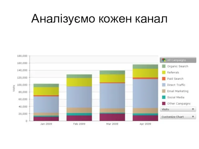 Аналізуємо кожен канал