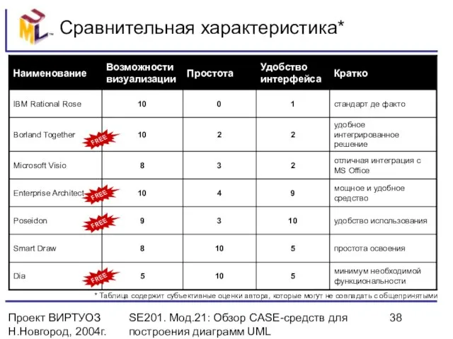 Проект ВИРТУОЗ Н.Новгород, 2004г. SE201. Мод.21: Обзор CASE-средств для построения диаграмм UML