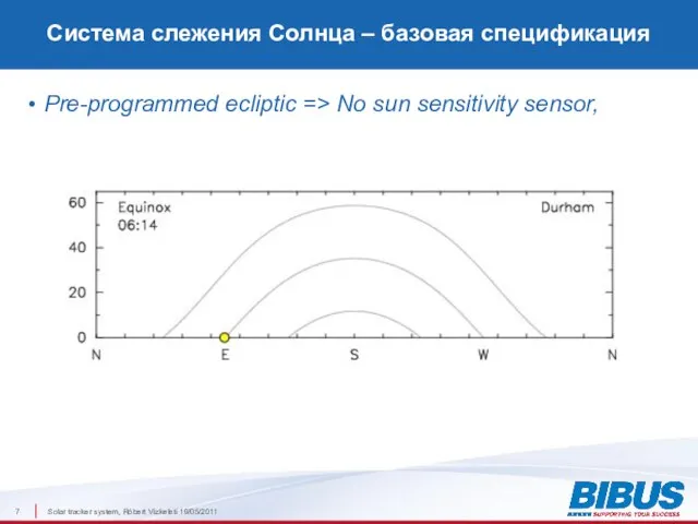Pre-programmed ecliptic => No sun sensitivity sensor, Система слежения Солнца – базовая спецификация