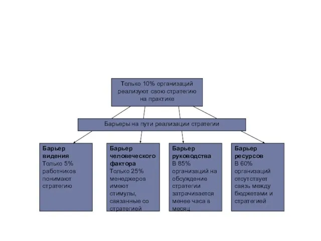Почему стратегия большинства компаний так и остается нереализованной