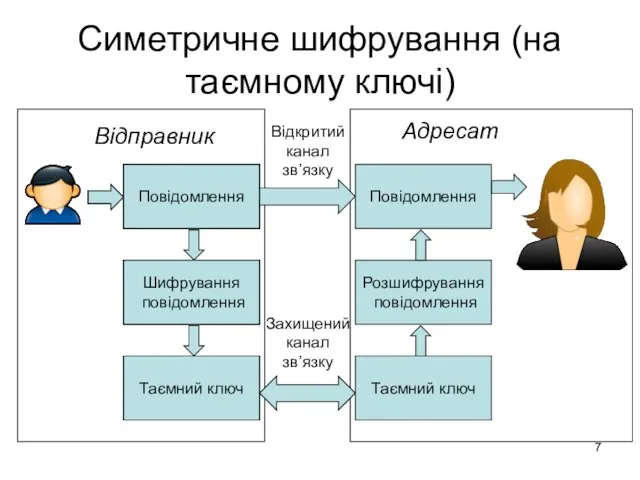 Симетричне шифрування (на таємному ключі) Відправник Повідомлення Шифрування повідомлення Таємний ключ Повідомлення