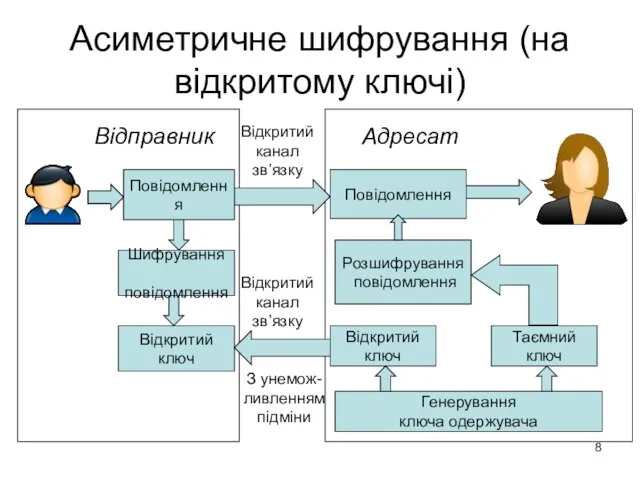 Асиметричне шифрування (на відкритому ключі) Відправник Відкритий ключ Шифрування повідомлення Повідомлення Відкритий