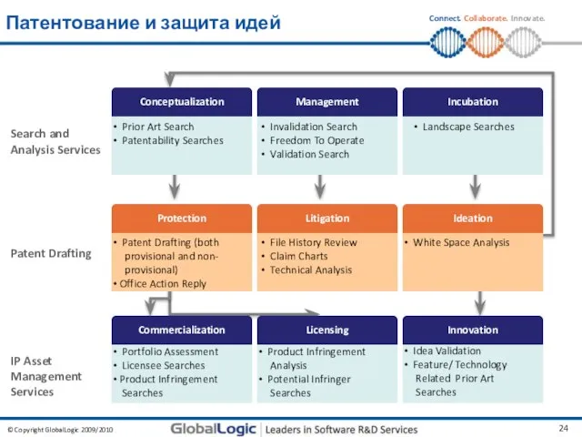 Патентование и защита идей Search and Analysis Services Patent Drafting IP Asset