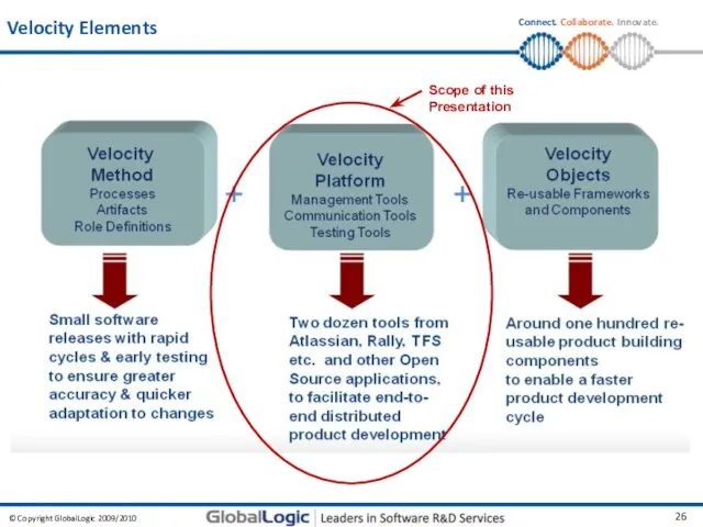 Velocity Elements Scope of this Presentation