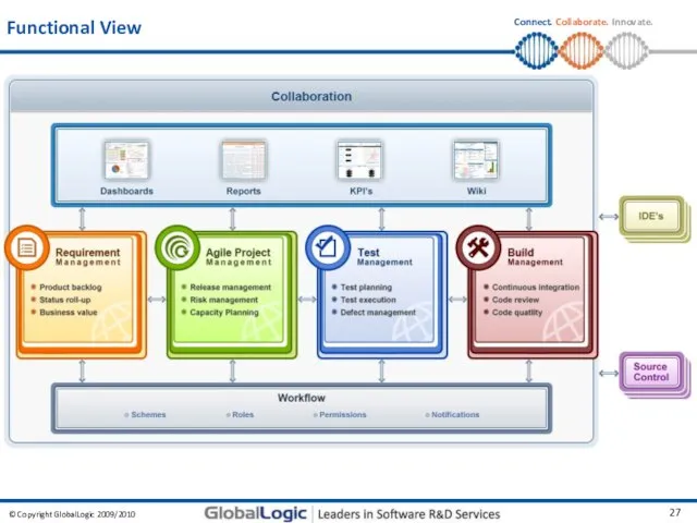 Functional View