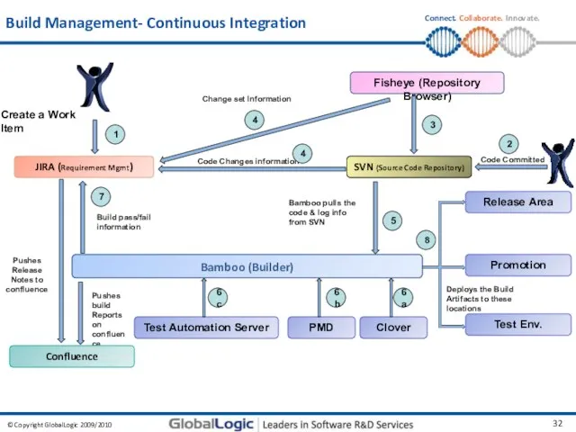 Build Management- Continuous Integration Pushes Release Notes to confluence Code Changes information