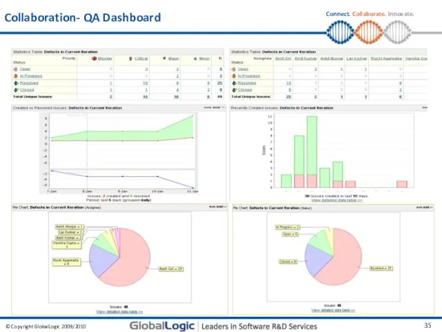 Collaboration- QA Dashboard