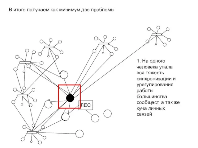 В итоге получаем как минимум две проблемы ЛЕС 1. На одного человека