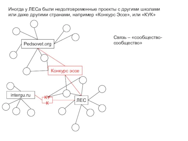 ЛЕС Иногда у ЛЕСа были недолговременные проекты с другими школами или даже