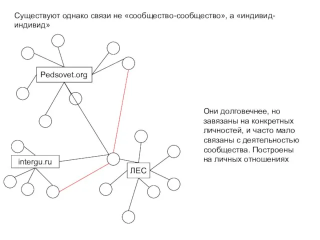 ЛЕС Существуют однако связи не «сообщество-сообщество», а «индивид-индивид» Pedsovet.org intergu.ru Они долговечнее,