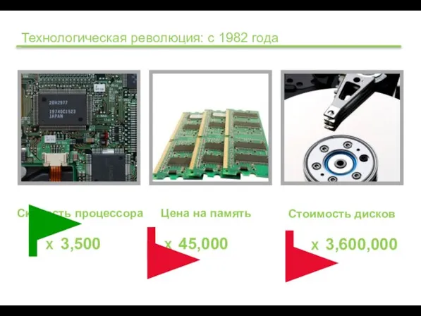 Технологическая революция: с 1982 года Скорость процессора X 3,500 Цена на память