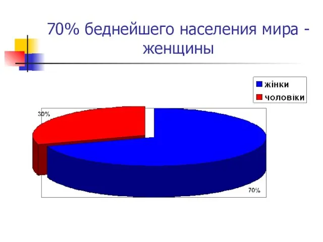 70% беднейшего населения мира - женщины