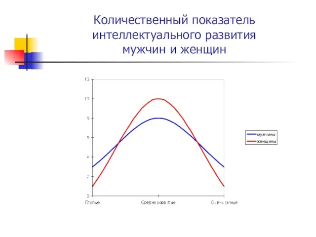 Количественный показатель интеллектуального развития мужчин и женщин