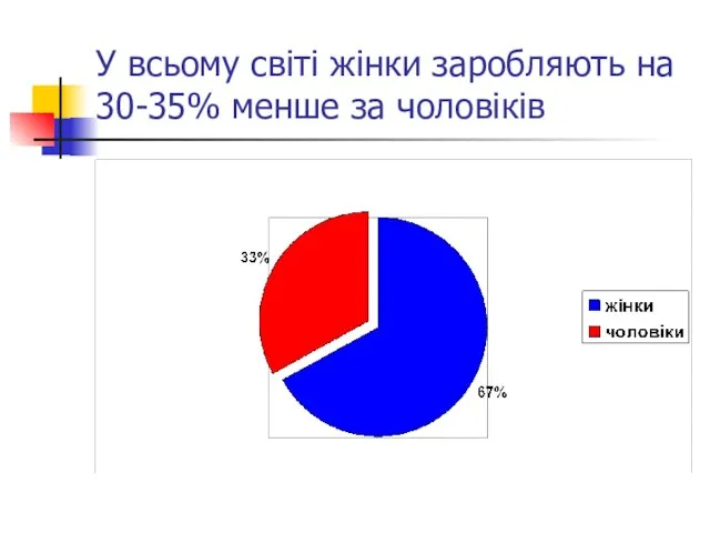 У всьому світі жінки заробляють на 30-35% менше за чоловіків