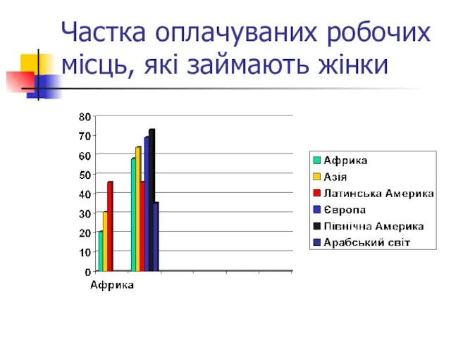 Частка оплачуваних робочих місць, які займають жінки