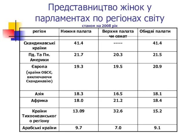 Представництво жінок у парламентах по регіонах світу станом на 2008 рік