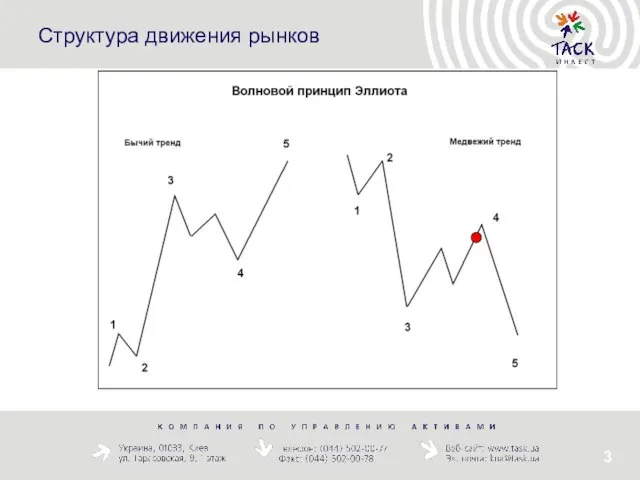 Структура движения рынков