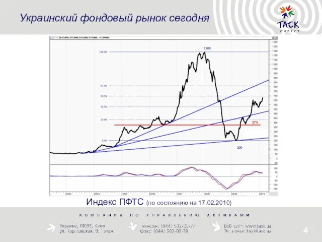 Украинский фондовый рынок сегодня Индекс ПФТС (по состоянию на 17.02.2010)