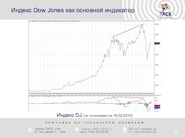 Индекс Dow Jones как основной индикатор Индекс DJ (по состоянию на 16.02.2010)