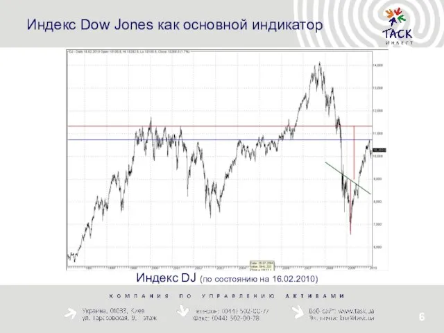 Индекс Dow Jones как основной индикатор Индекс DJ (по состоянию на 16.02.2010)