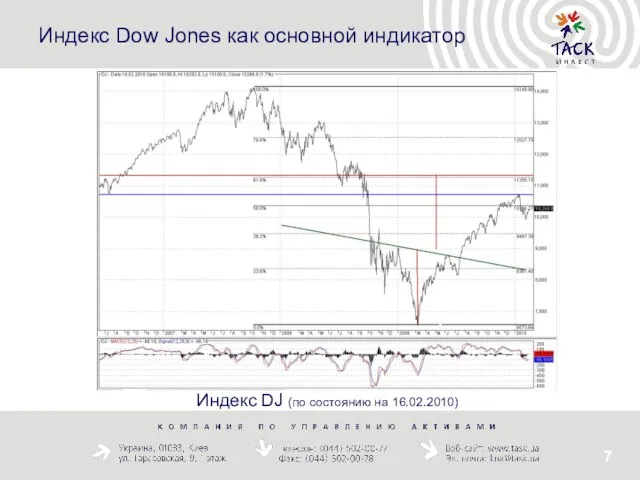 Индекс Dow Jones как основной индикатор Индекс DJ (по состоянию на 16.02.2010)