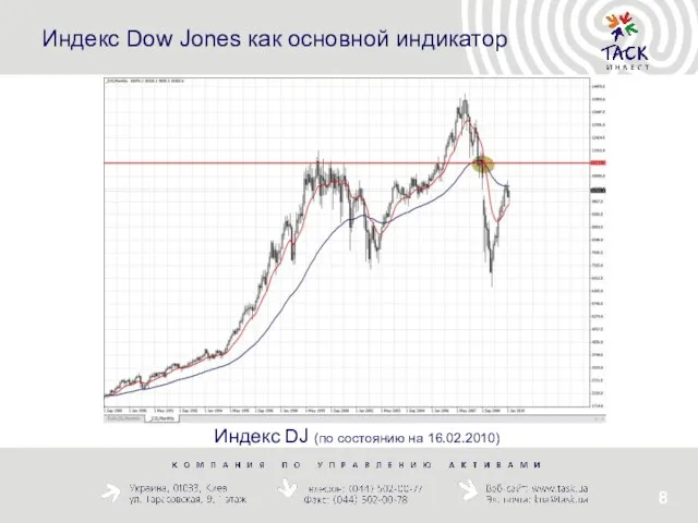 Индекс Dow Jones как основной индикатор Индекс DJ (по состоянию на 16.02.2010)