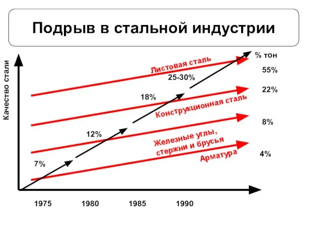 Подрыв в стальной индустрии 1975 1980 1985 1990 Качество стали Арматура 4%