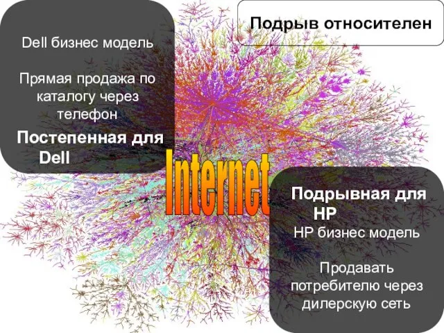 Подрыв относителен Dell бизнес модель Прямая продажа по каталогу через телефон HP