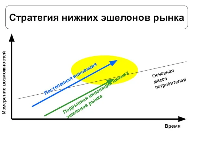 Стратегия нижних эшелонов рынка Время Измерение возможностей Подрывная инновация нижних эшелонов рынка