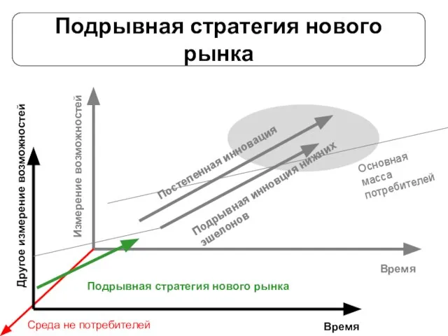 Подрывная стратегия нового рынка Время Измерение возможностей Подрывная инновция нижних эшелонов Постепенная