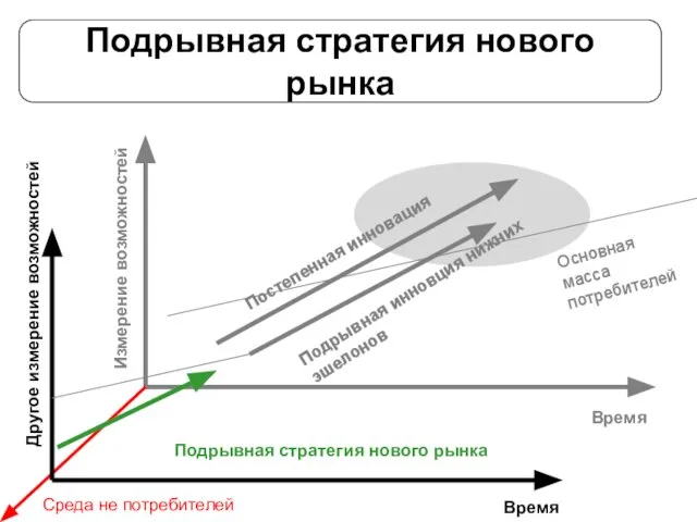 Подрывная стратегия нового рынка Время Измерение возможностей Подрывная инновция нижних эшелонов Постепенная