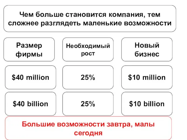 Чем больше становится компания, тем сложнее разглядеть маленькие возможности Размер фирмы Необходимый