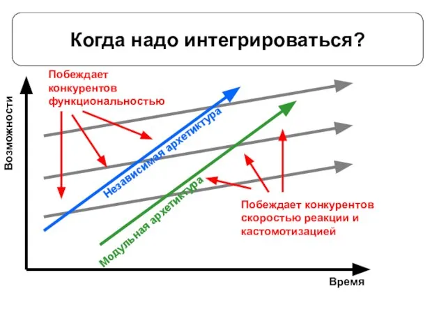 Когда надо интегрироваться? Время Возможности Модульная архетиктура Независимая архетиктура Побеждает конкурентов функциональностью