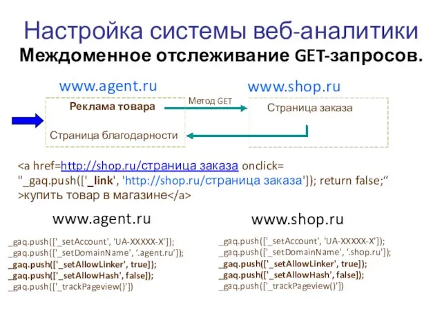 Настройка системы веб-аналитики Междоменное отслеживание GET-запросов. www.agent.ru www.shop.ru _gaq.push(['_setAccount', 'UA-XXXXX-X']); _gaq.push(['_setDomainName', ‘.agent.ru']);