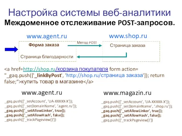 Настройка системы веб-аналитики Междоменное отслеживание POST-запросов. www.agent.ru www.shop.ru _gaq.push(['_setAccount', 'UA-XXXXX-X']); _gaq.push(['_setDomainName', ‘.agent.ru']);