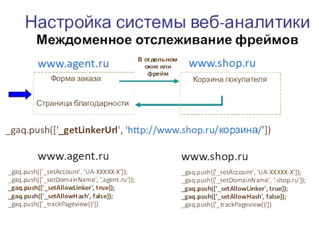 Настройка системы веб-аналитики Междоменное отслеживание фреймов www.agent.ru www.shop.ru _gaq.push(['_setAccount', 'UA-XXXXX-X']); _gaq.push(['_setDomainName', ‘.agent.ru']);