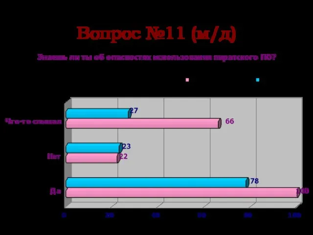 Вопрос №11 (м/д)