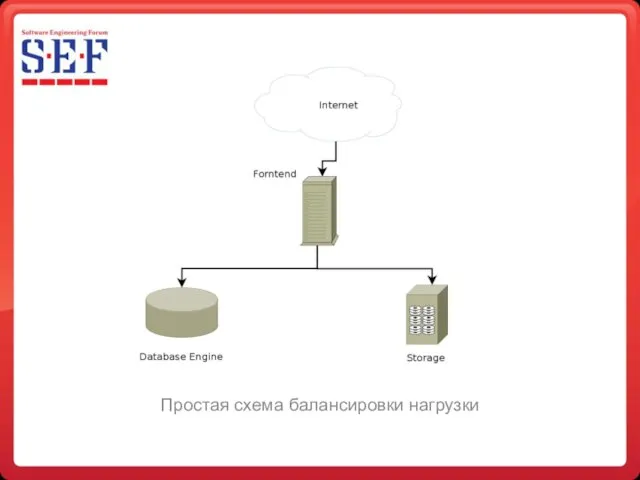 Простая схема балансировки нагрузки